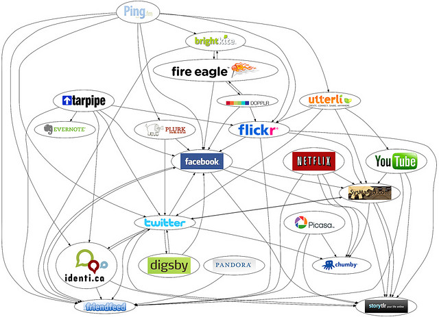 Social network