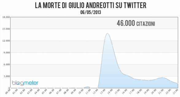 I social media reagiscono alla morte di Andreotti